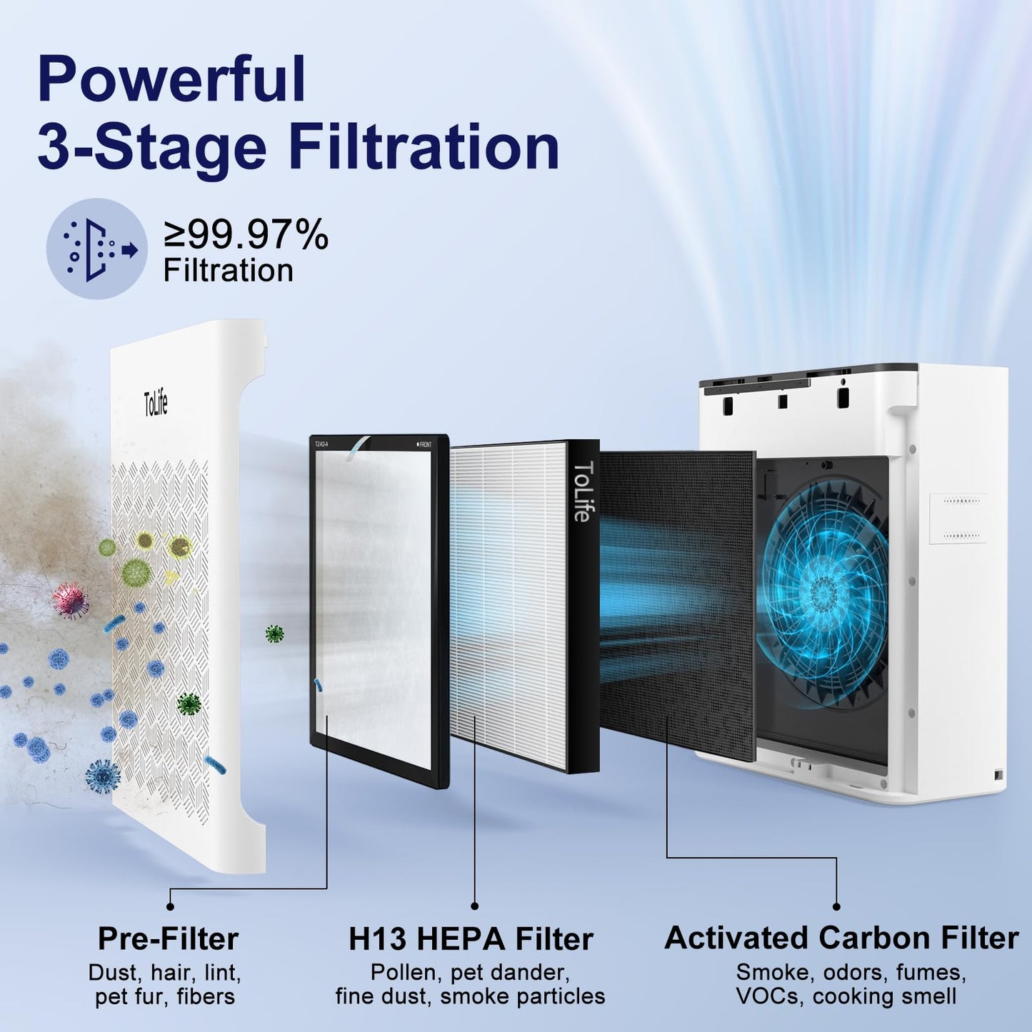 ToLife Air Purifiers for Home Large Room Up to 1095 Ft² with PM 2.5 Display Air Quality Sensor, Auto Mode, Timer, HEPA Air Purifier for Bedroom Filters Smoke, Pollen, Pet Dander, Allergies, White